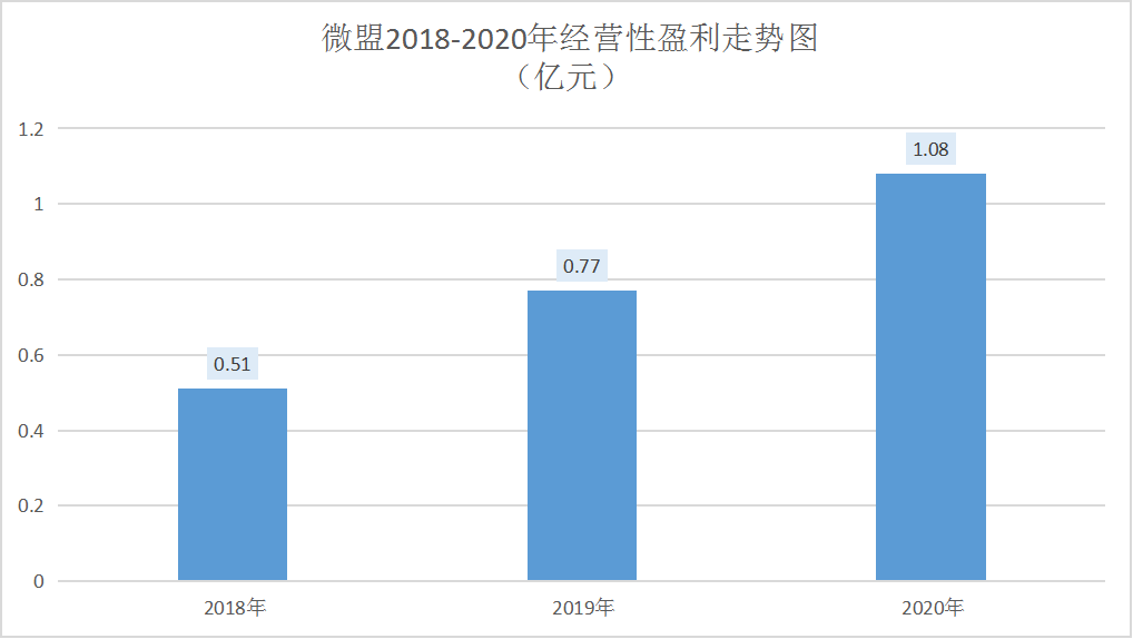 数字业务再获高增长，微盟“核心战略”飞轮加速转动