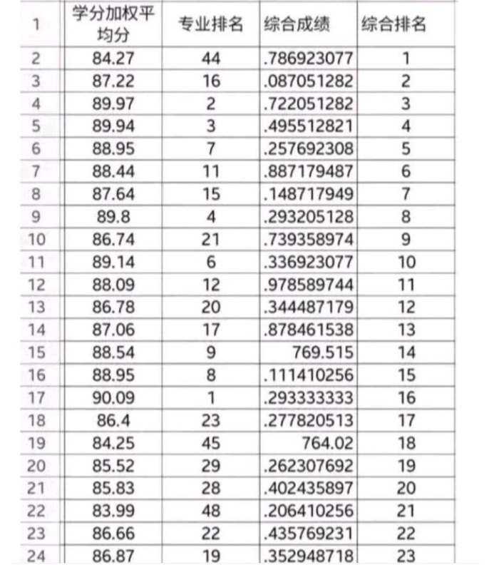绩点第一的学生被淘汰，第44名却成功逆袭，评论区“两极分化”