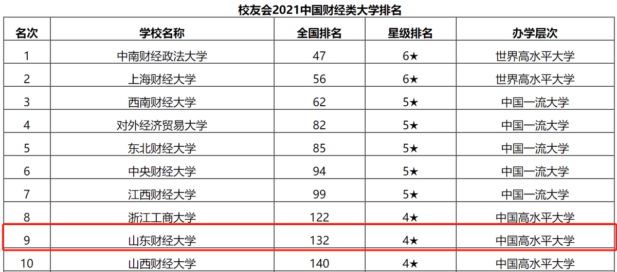 山东财经大学实力如何？这7份榜单给你答案