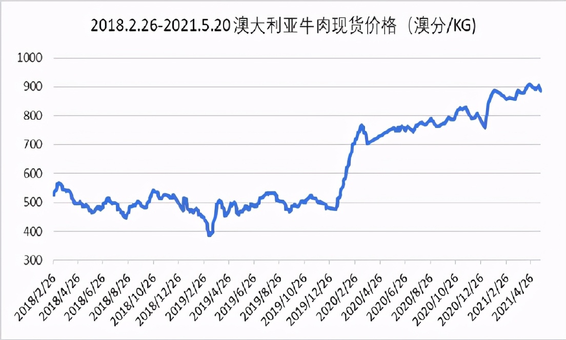 牛肉价格指数报告（截至5.28）