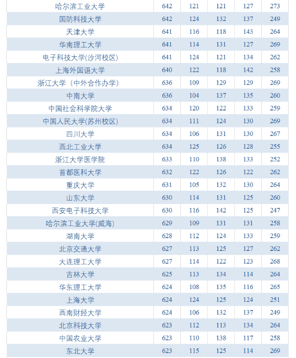 21届考生注意：高考600分恐成分水岭？高考九科平均分出炉