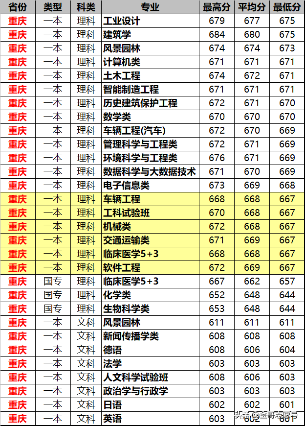 同济大学：2018年分专业录取分数线在这里，2019尖子生收藏备用