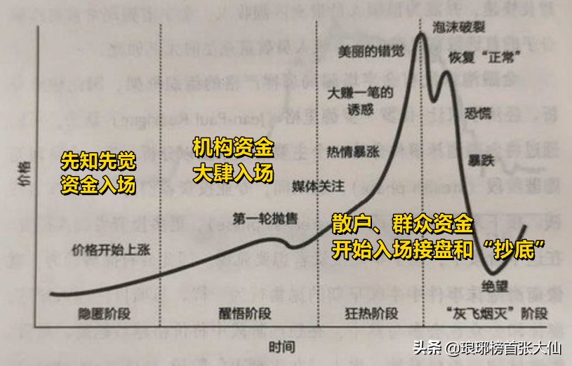 目前A股正处于大牛市的“醒悟阶段”，即将迈入“狂热阶段”