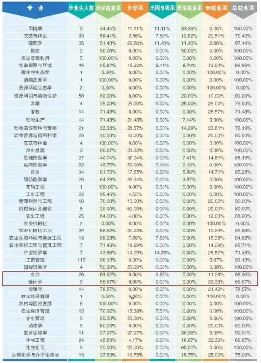 MPAcc专栏（011）之东北农业大学