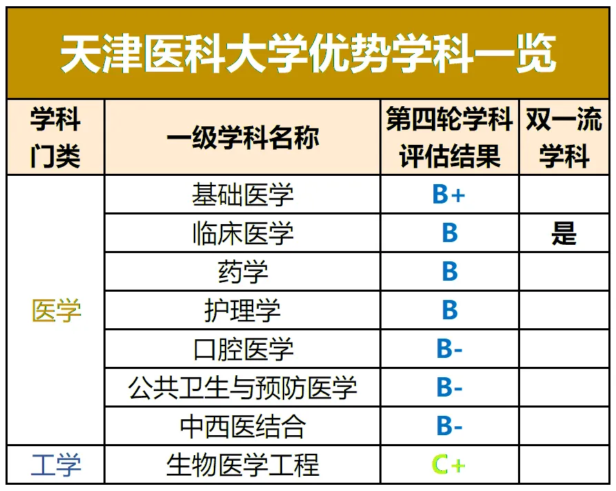 整理：天津大学、天津医科大、河工大2020年各专业在津录取分数线