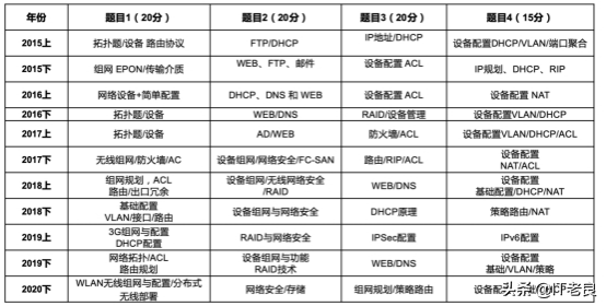计算机软考网络工程师介绍，考试分析资料分享及一些网工入门建议