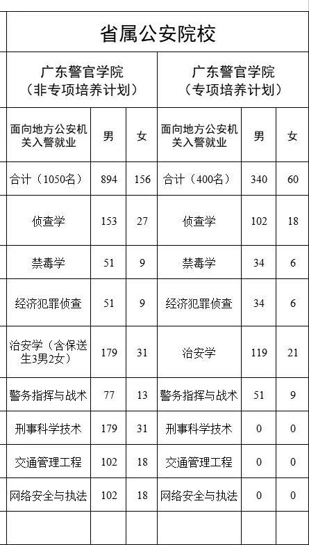 6所公安院校2021在广东省提前批招生计划公布！总数扩增至2338人