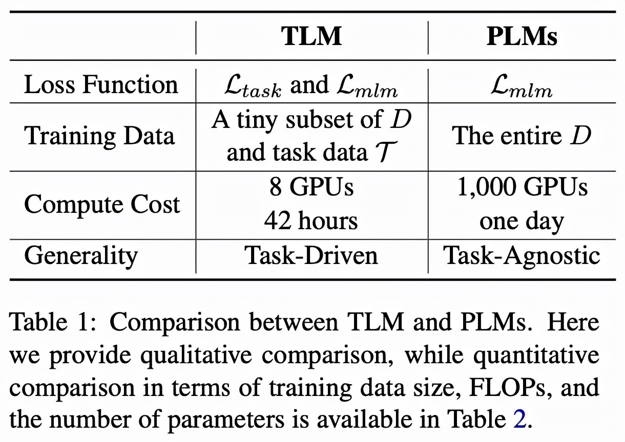 无需大规模预训练，清华提出高效NLP学习框架TLM