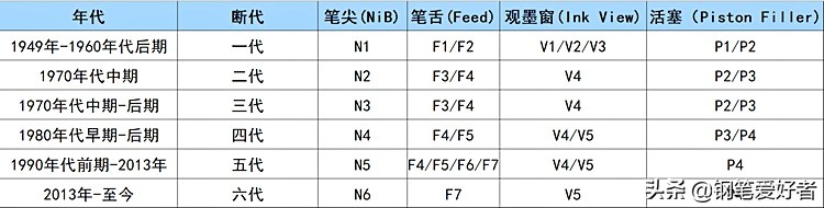 万宝龙146和万宝龙149代际划分及特点