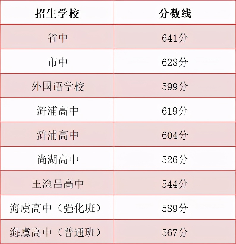 重磅！2021苏州中考市区普高分数线出炉