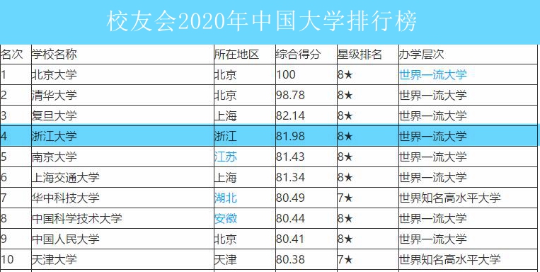 浙江大学2020年最新排名、投档线和录取位次，名校风范