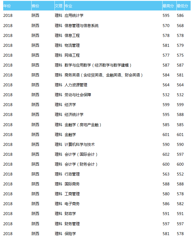 天津财经大学2018理科录取分数