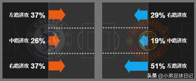 对阵切尔西绝非易事(深度：曼联三杀切尔西绝非偶然，边中结合和定位球效果提升明显)