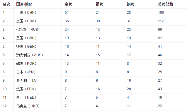 2008年北京奥运会奖牌榜排名(08年奥运会奖牌榜：中国51金登榜首，比美国多15金，日本才排第8)