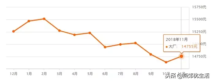 「房价」燕郊11月最近房价走势，北三县二手房均价出炉