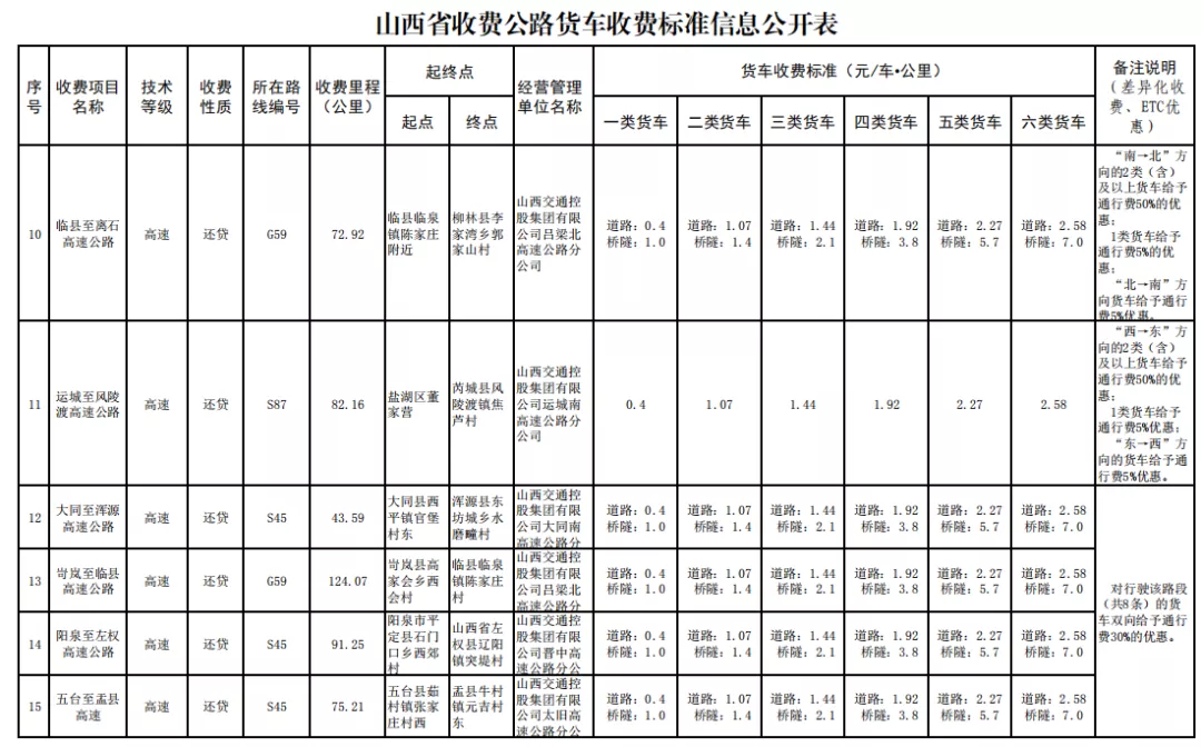 29省最新货车高速收费标准定了！你们的运费是涨了还是降了？