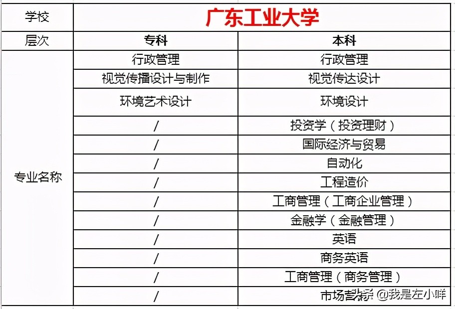 2021年自学考试专业目录（全）