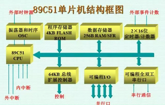 多种单片机结构和原理讲解！