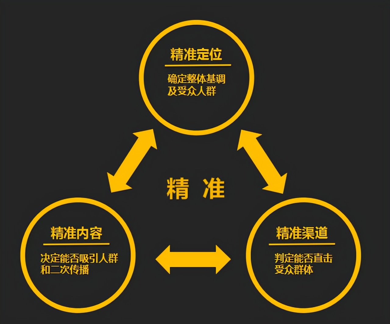 互联网怎么引流推广：引流推广的四大环节