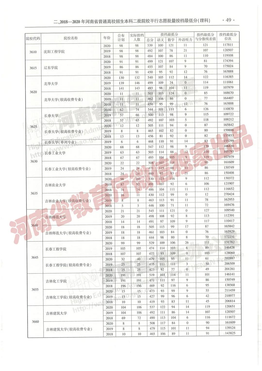 @报志愿必看！河南2018~2020各批高校投档线、位次对照表汇总