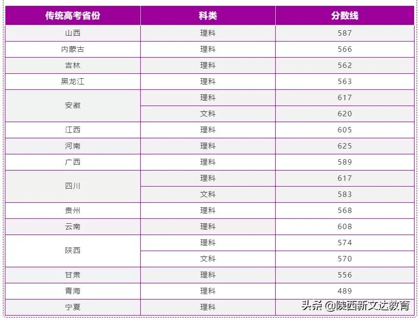 全国53所重点大学各省投档线汇总,哪个省的考生大学难考?