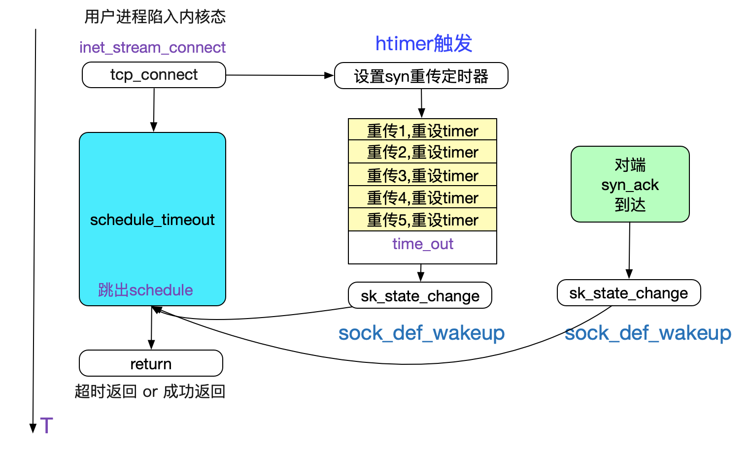 从Linux源码看TCP Client端的Connect