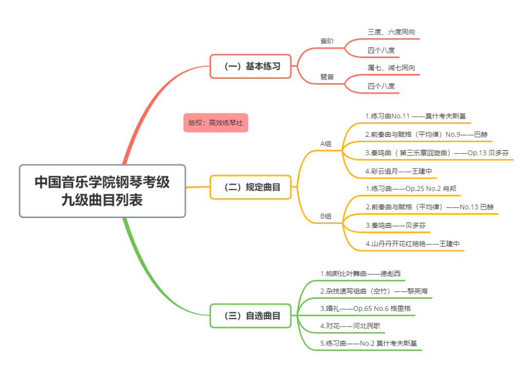 收藏系列 | 中国音乐学院钢琴考级曲目列表、综合考点来了