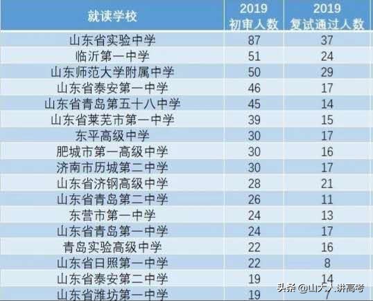 山东师范大学初审通过1311人 复试通过679人通过率高达51.8%