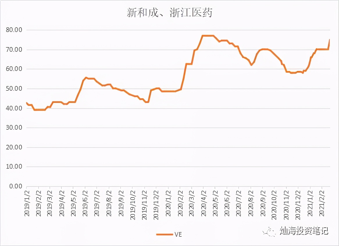 维生素价格跟踪2021-2-23--维生素E开始上涨