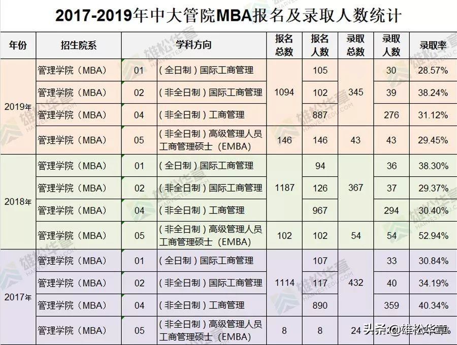 考研数据，中山大学近3年管理类硕士报录情况