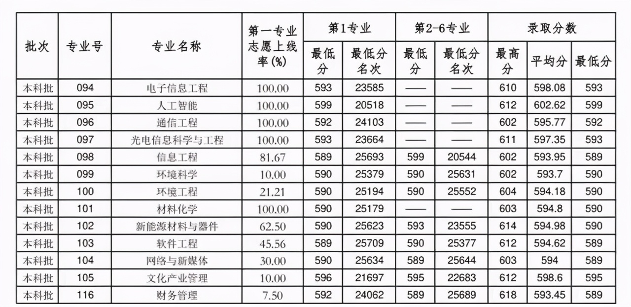 华南师范大学2020年广东省本科专业录取分数统计（含位次）