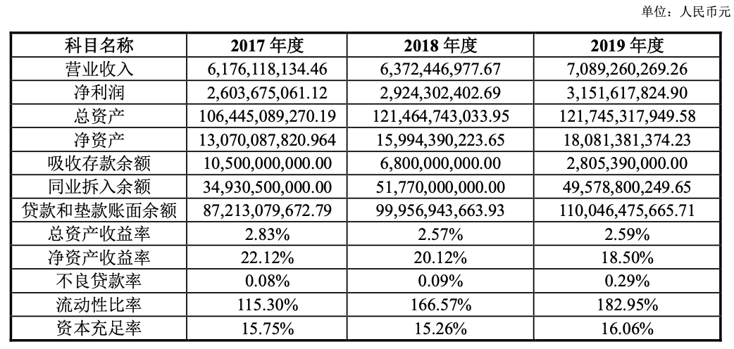 贷款余额1100亿的上汽通用汽车金融发80亿金融债，不良率攀升