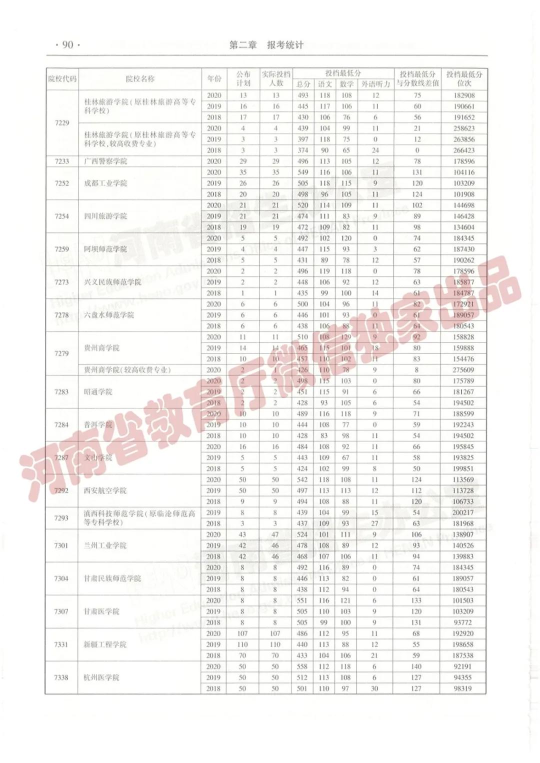 @报志愿必看！河南2018~2020各批高校投档线、位次对照表汇总