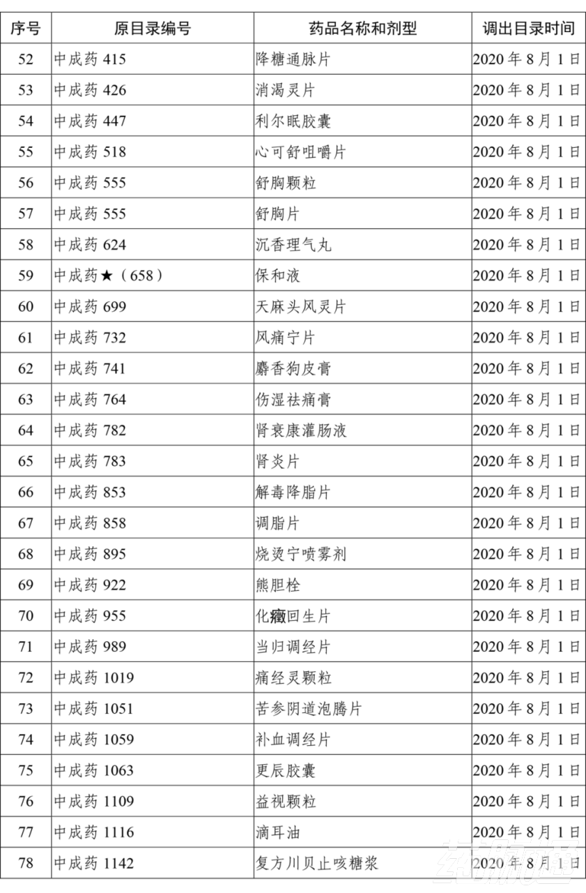 本月起，上千药品被剔除出医保目录（附品种清单）