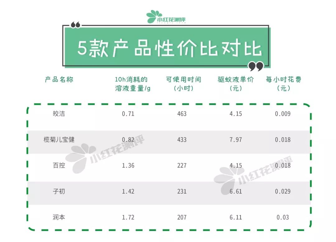 用500只活蚊测评电蚊液：标注了“微毒”！能给宝宝用吗？