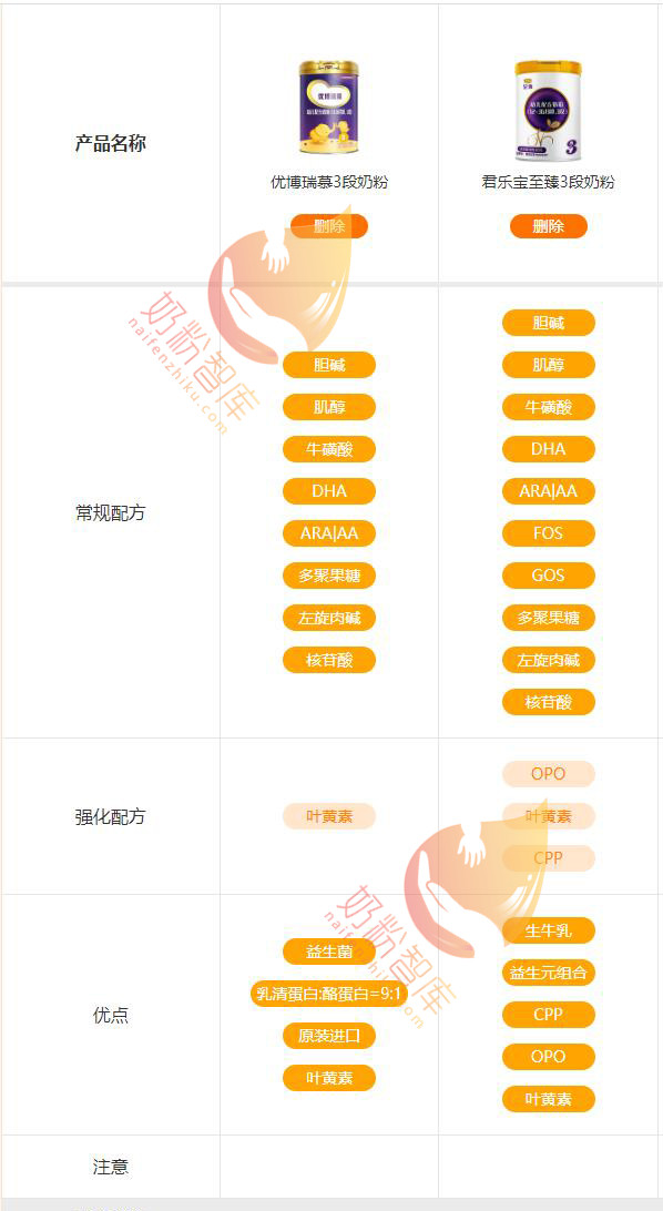 圣元优博瑞慕比君乐宝至臻贵，哪些配方值得关注？