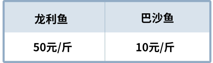 超市里买的龙利鱼其实都是巴沙鱼？这种鱼到底是什么来头？