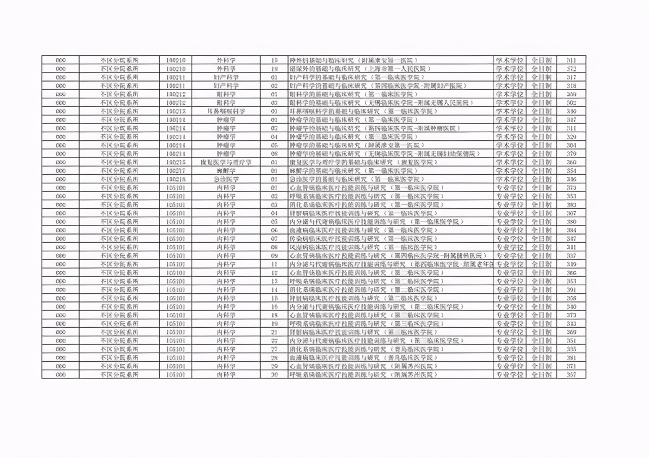 非34所院校：江苏省10所高校2021硕士研究生复试线汇总①