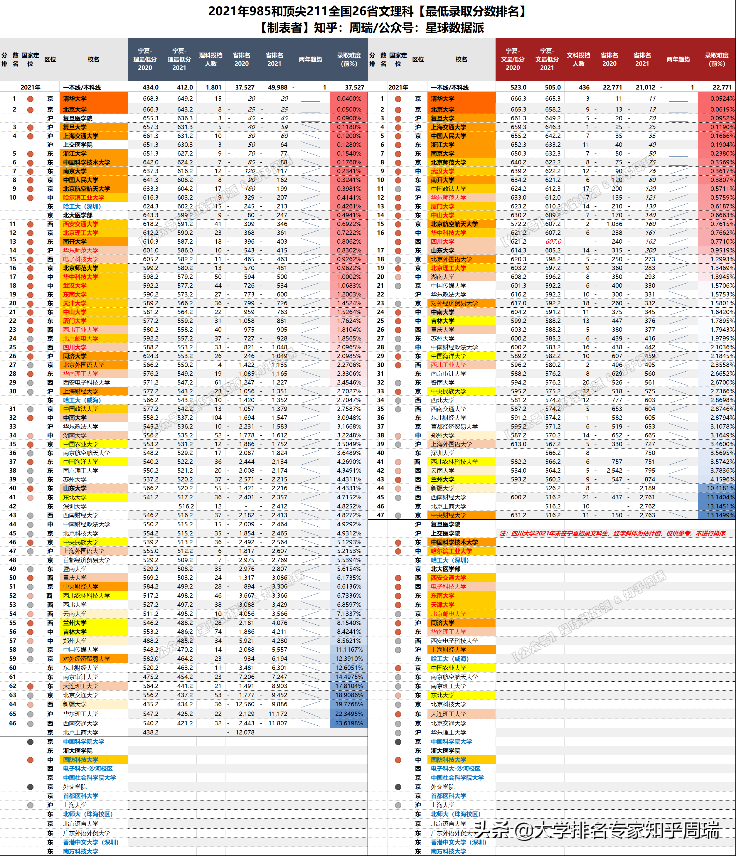 2021年985全国30省分数排名全网独家：清华文理科全面超越北大