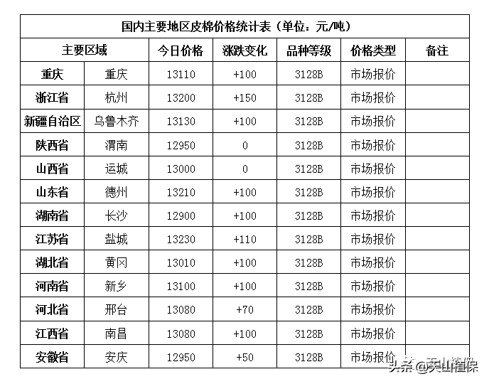 近日籽棉收购价格略有“飘红”，后期棉市走向如何，你怎么看？