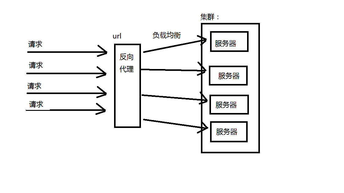 集群和负载均衡解析