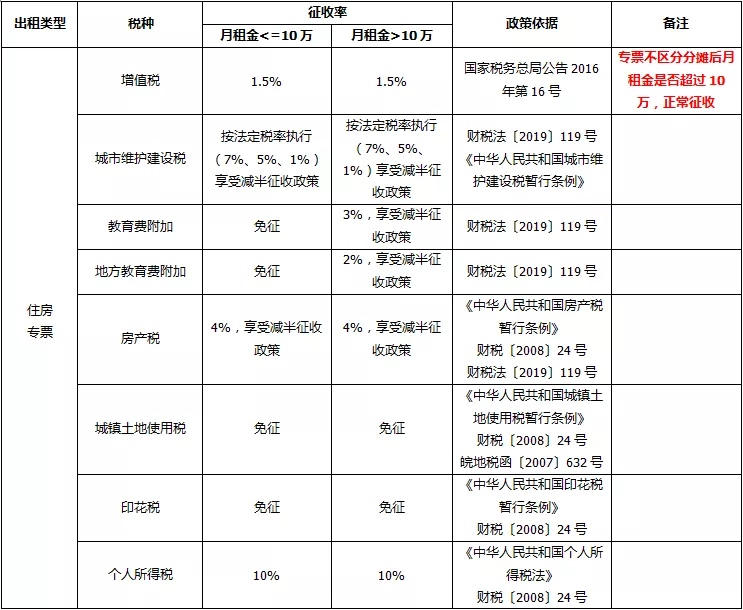 字越少，事越大！租房税费最新规定