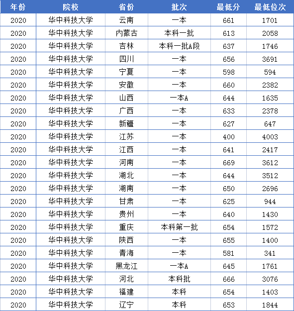 人生赢家！2021江西一本投档线火热出炉！560分喜提华中科技大学