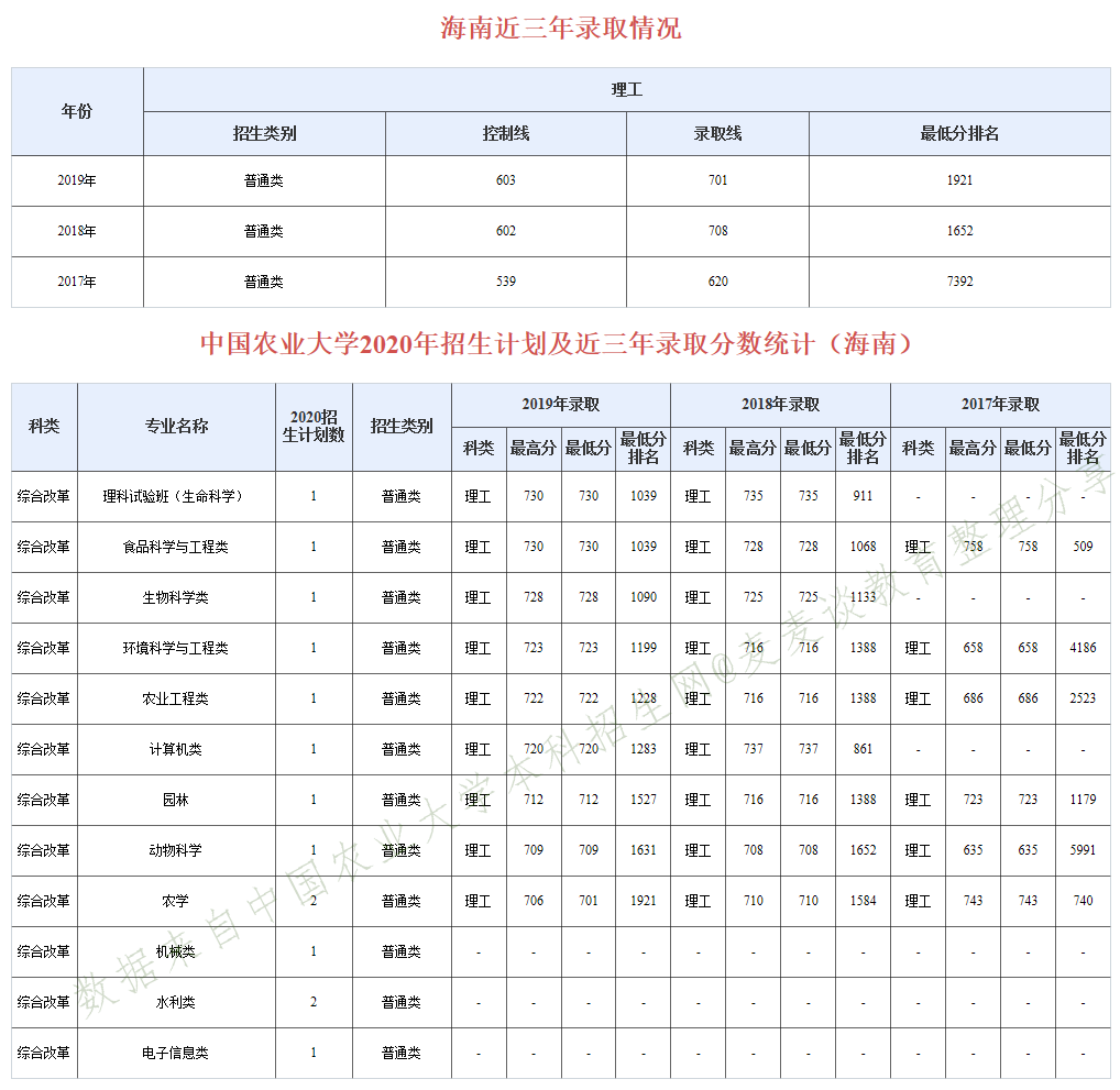 985分数：中国农业大学近三年分专业录取分数及20年招生计划