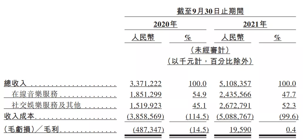 网易云音乐月活近2亿，前三季度营收51亿元