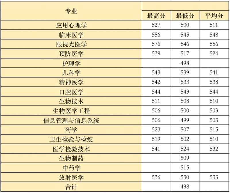 2022高考：温州医科大学2021年在各省市本科招生的专业录取分数线