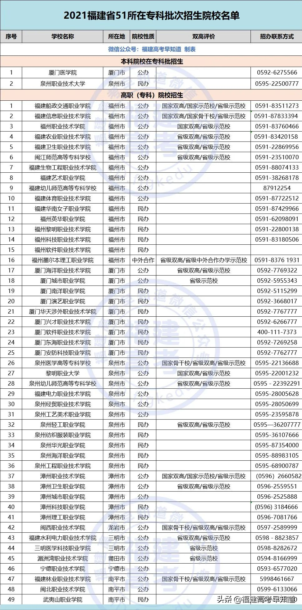 最新！2021年福建专科批投档分、征求计划出炉