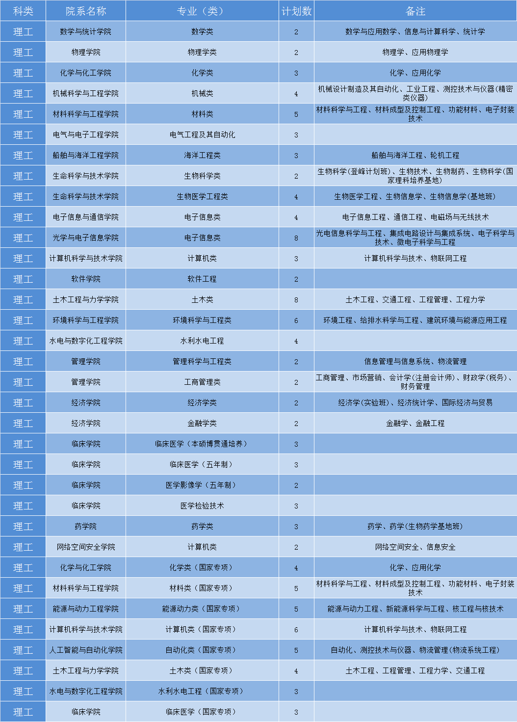 华中科技大学2019年各省招生计划公布，全国招生7180人，新增基础医学专业
