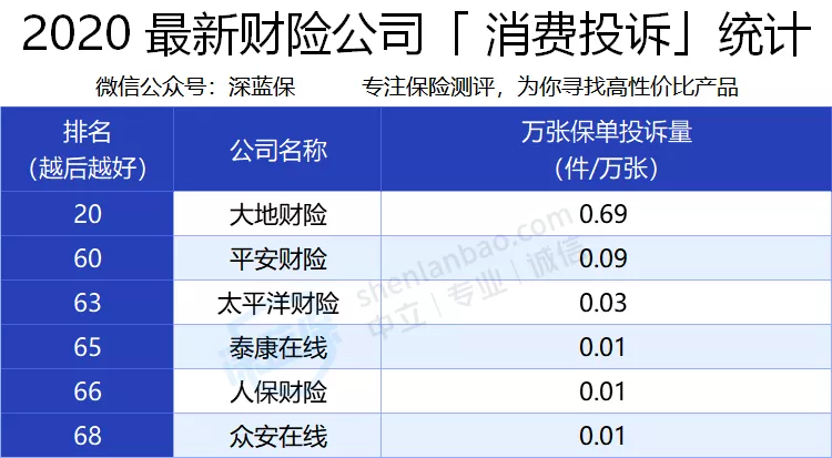 保险公司服务哪家强？大小公司有差异吗？最新保险投诉排行榜出炉