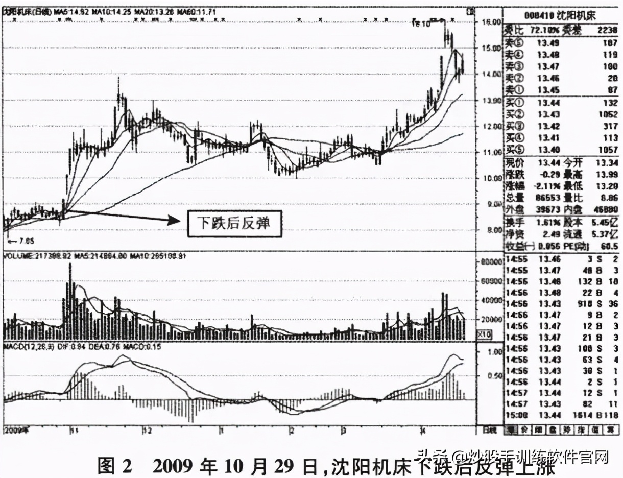 什么是短线？如何炒短线，深入浅出教你做短线